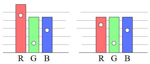Figur 2.5.2 Etiketter på färgplanet. Ett resultat av projektionen innebär att svarta och vita etiketter inte kan skiljas åt.