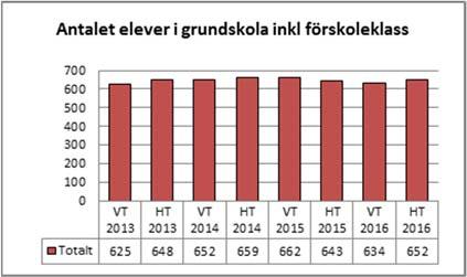 I december 2016 var totalt 1 598 barn och elever inskrivna inom förvaltningens verksamheter.