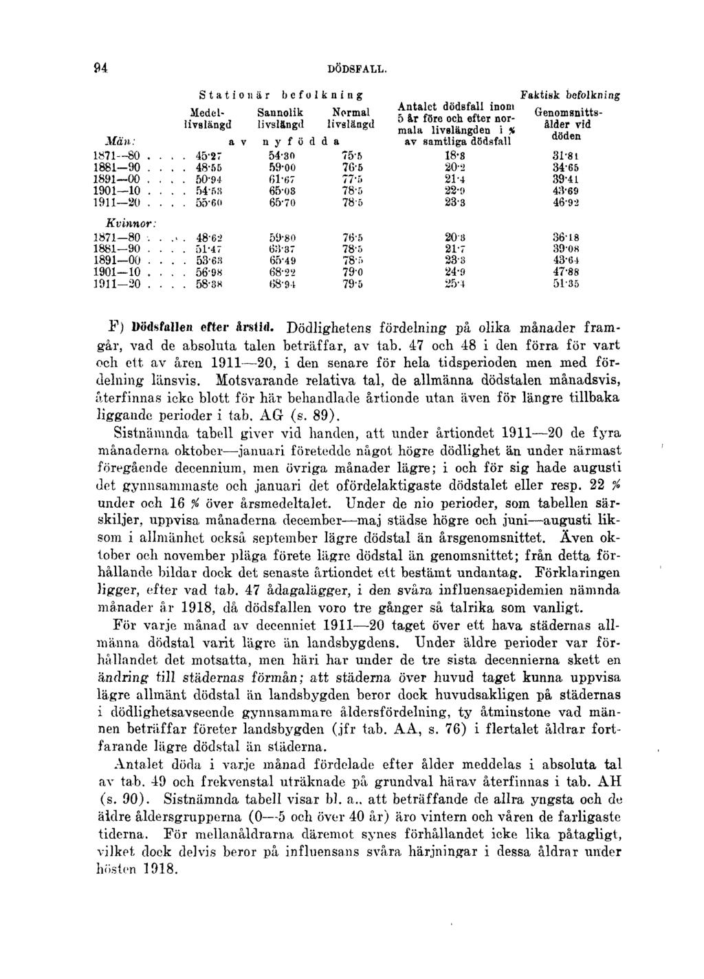 94 DÖDSFALL. F) Dödsfallen efter årstid. Dödlighetens fördelning på olika månader framgår, vad de absoluta talen beträffar, av tab.