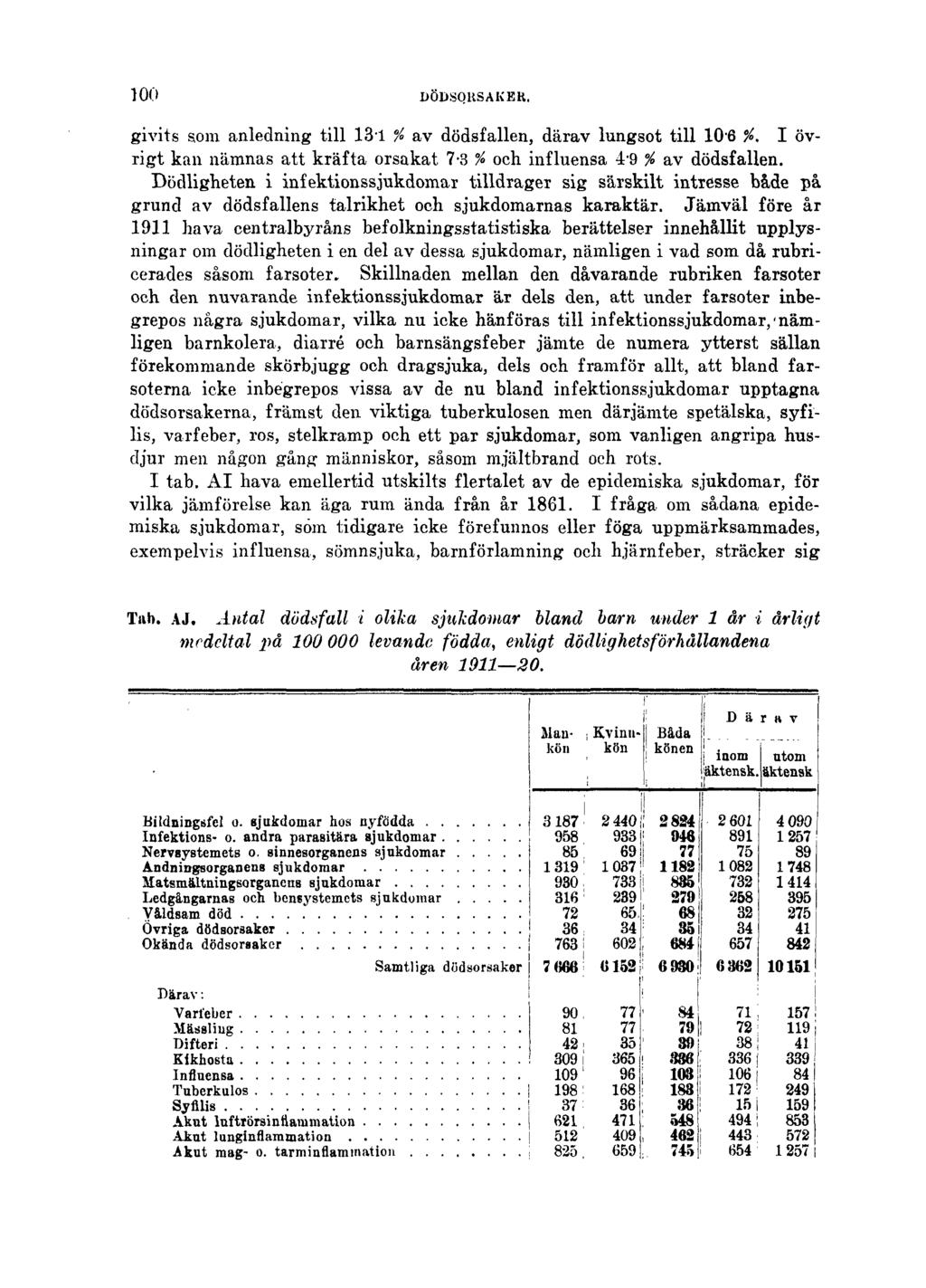 100 DÖDSORSAKER. givits som anledning till 13l % av dödsfallen, därav lungsot till 106 %. I övrigt kan nämnas att kräfta orsakat 7-3 % och influensa 4'9 % av dödsfallen.