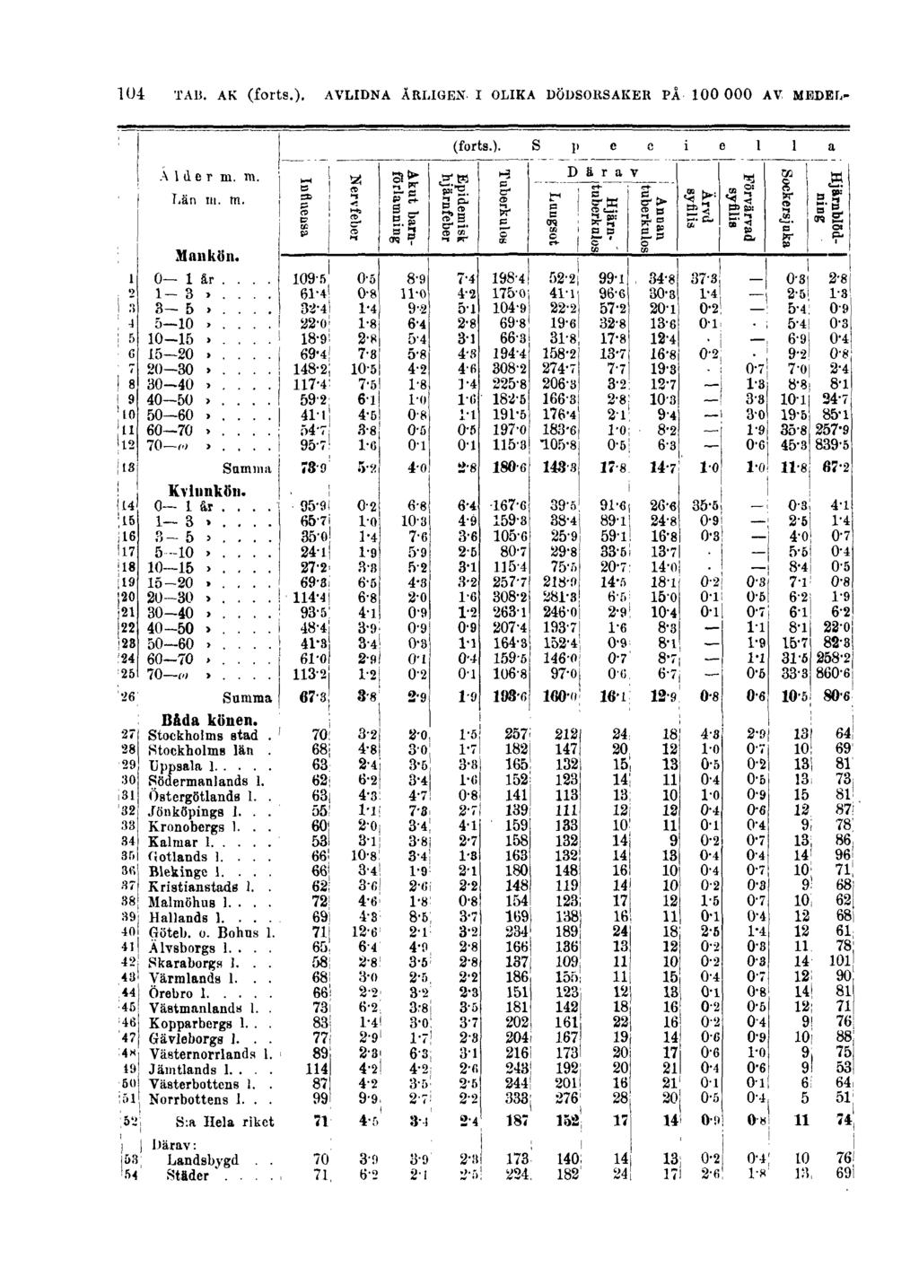 104 TAB. AK (forts.).