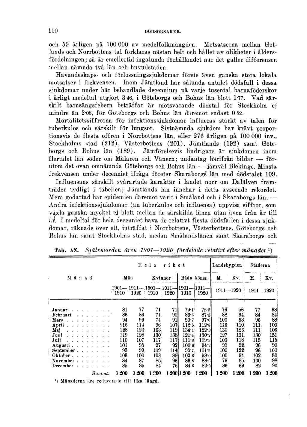 110 DÖDSORSAKER. och 59 årligen på 100 000 av medelfolkmängden.