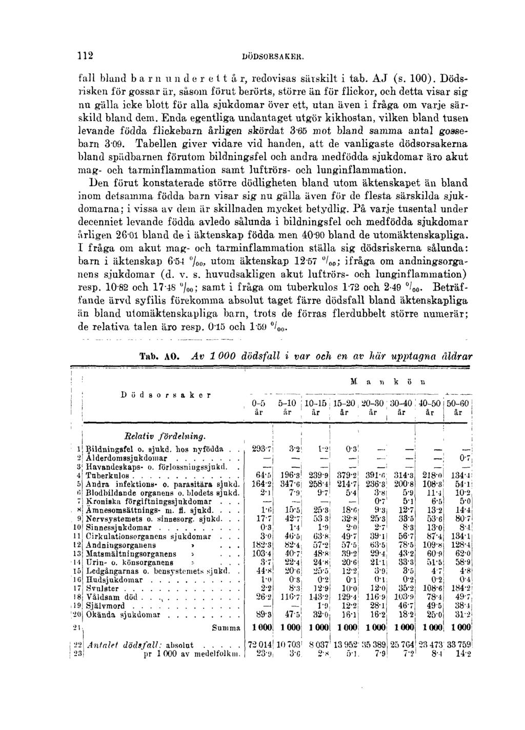 112 DÖDSORSAKER. fall bland barnunder elt år, redovisas säiskilt i tab. AJ (s. 100).