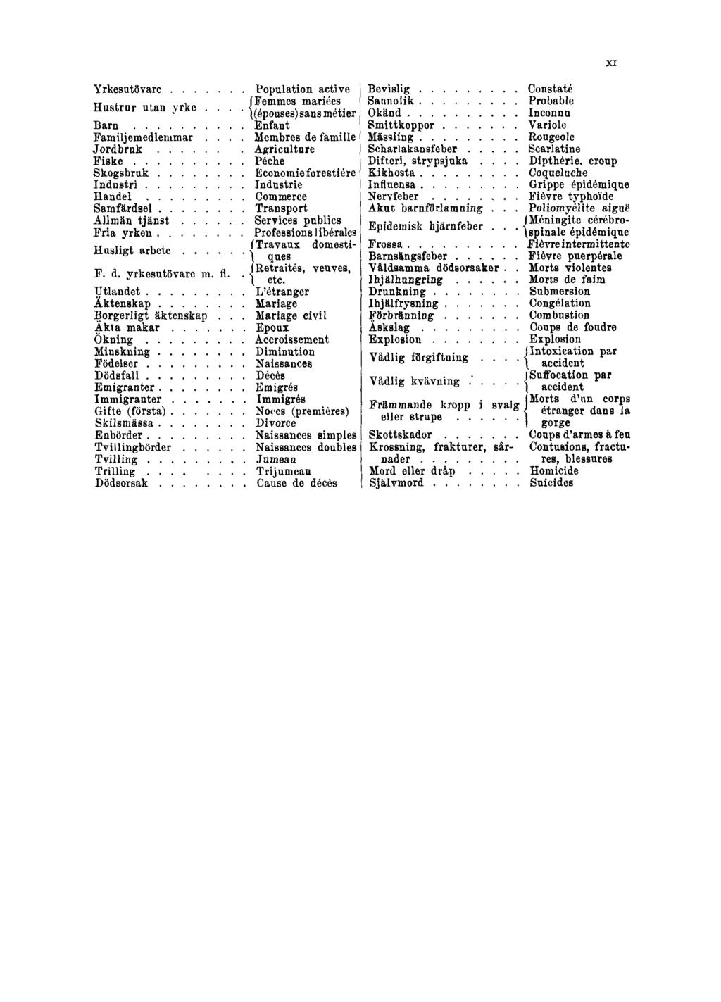 XI Yrkesutövare Hustrur utan yrke Barn Familjemedlemmar Jordbruk Fiske Skogsbruk Industri Handel Samfärdsel Allmän tjänst Fria yrken Husligt arbete F. d. yrkesutövare m. fl.