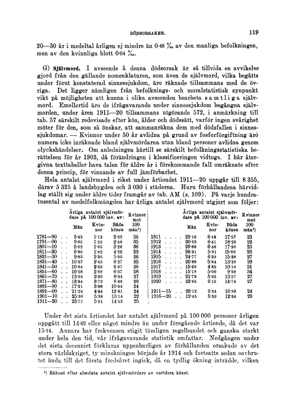 DÖDSORSAKER. 119 20 30 år i medeltal årligen ej mindre än 0-48 av den manliga befolkningen, men av den kvinnliga blott 0-04. Gr) Självmord.