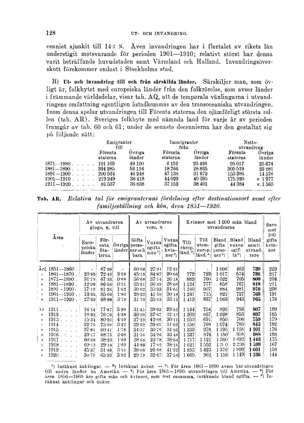 128 UT- OCH INVANDRING. cenniet sjunkit till 147 %.