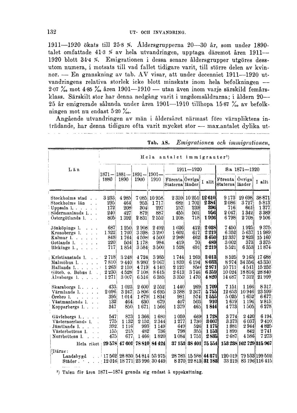 132 UT- OCH INVANDRING. 1911 1920 ökats till 25-8 %. Åldersgrupperna 20 30 år, som under 1890- talet omfattade 41-3 % av hela utvandringen, upptaga däremot åren 1911 1920 blott 34-4 %.