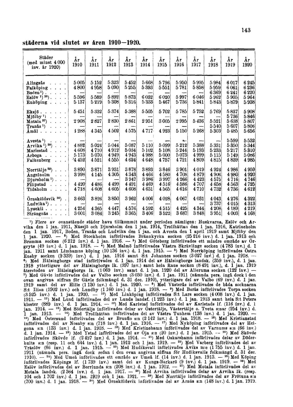 städerna vid slutet av åren 1910 1920. 143 ') Flere av ovanstående städer hava tillkommit under perioden nämligen: Huskvarna, Eslöv och Arvika den 1 jan. 1911, Nässjö och. Djursholm den 1 jan.