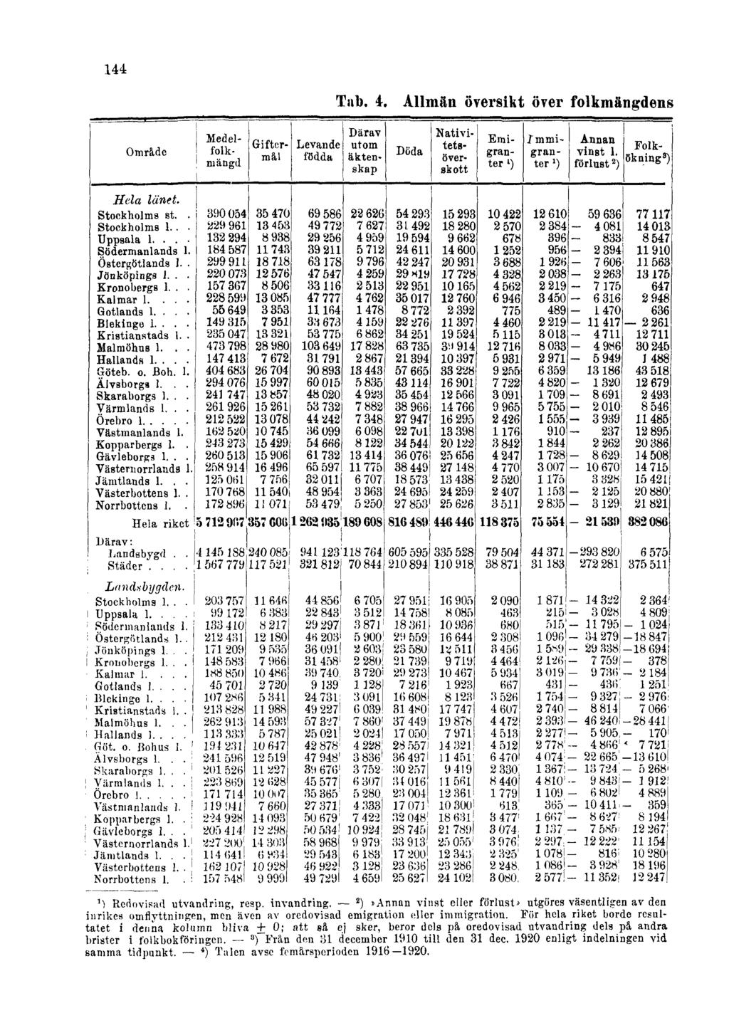 144 Tab. 4. Allmän översikt över folkmängdens 1) Redovisad utvandring, resp. invandring.