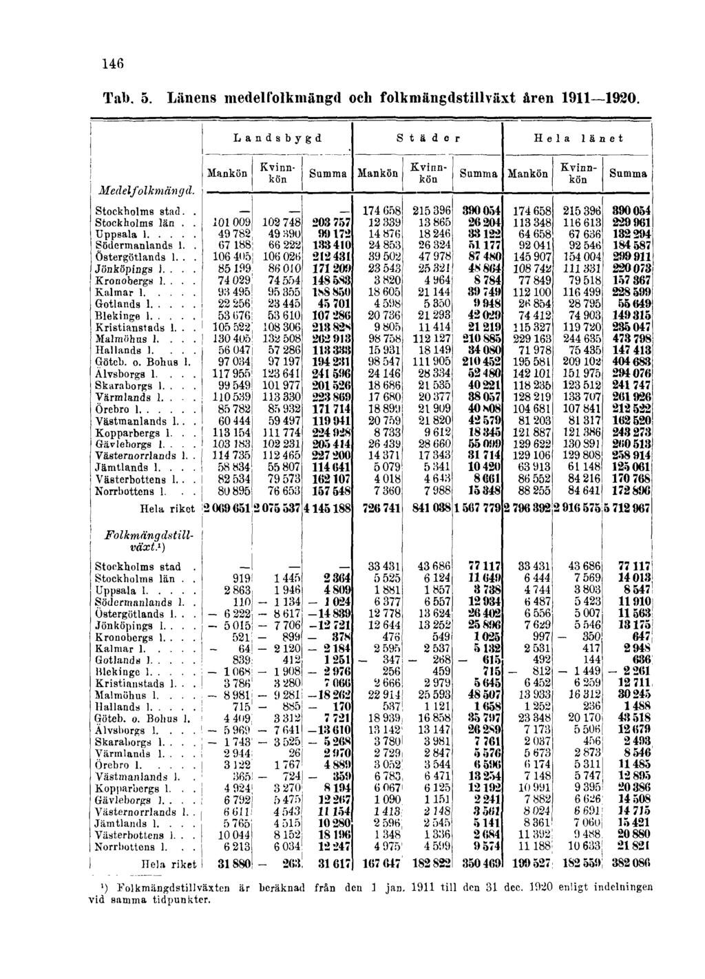 146 Tab. 5. Länens medelfolkmängd och folkmängdstillväxt åren 1911 1920.