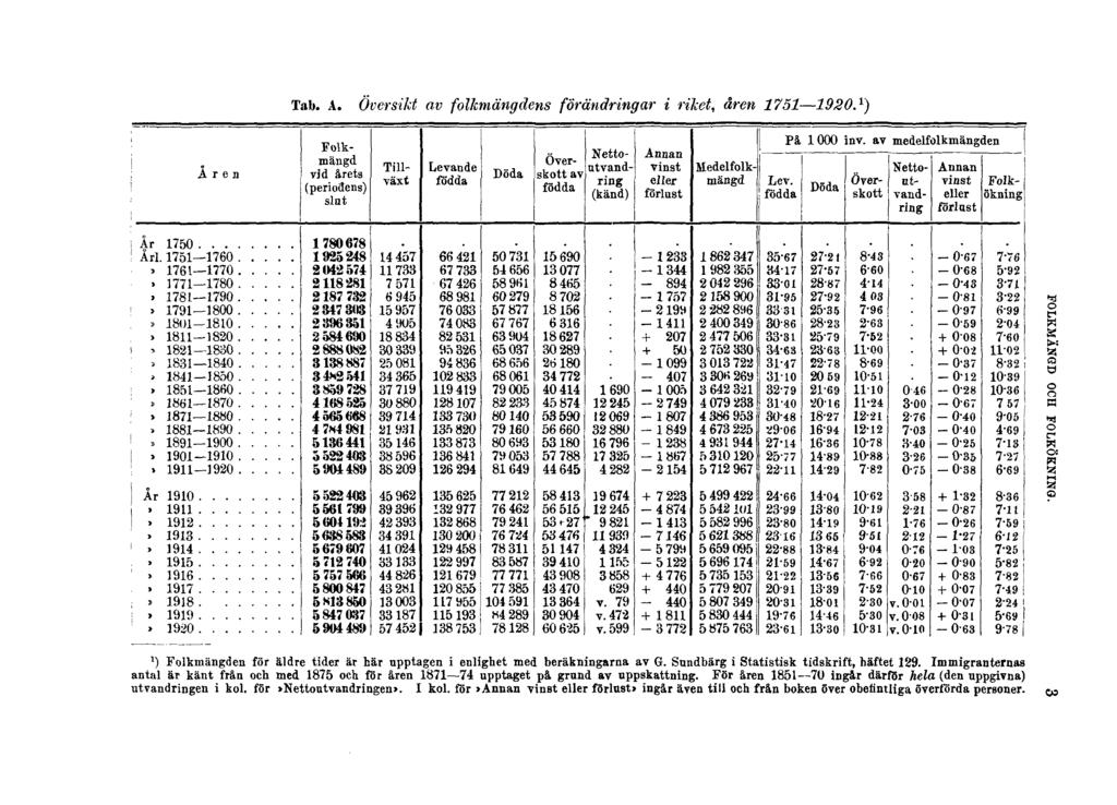 Tab. A. Översikt av folkmängdens förändringar i riket, åren 1751 1920. 1 ) FOLKMÄNGD OCH FOLKÖKNING. 1 ) Folkmängden för äldre tider är här upptagen i enlighet med beräkningarna av G.