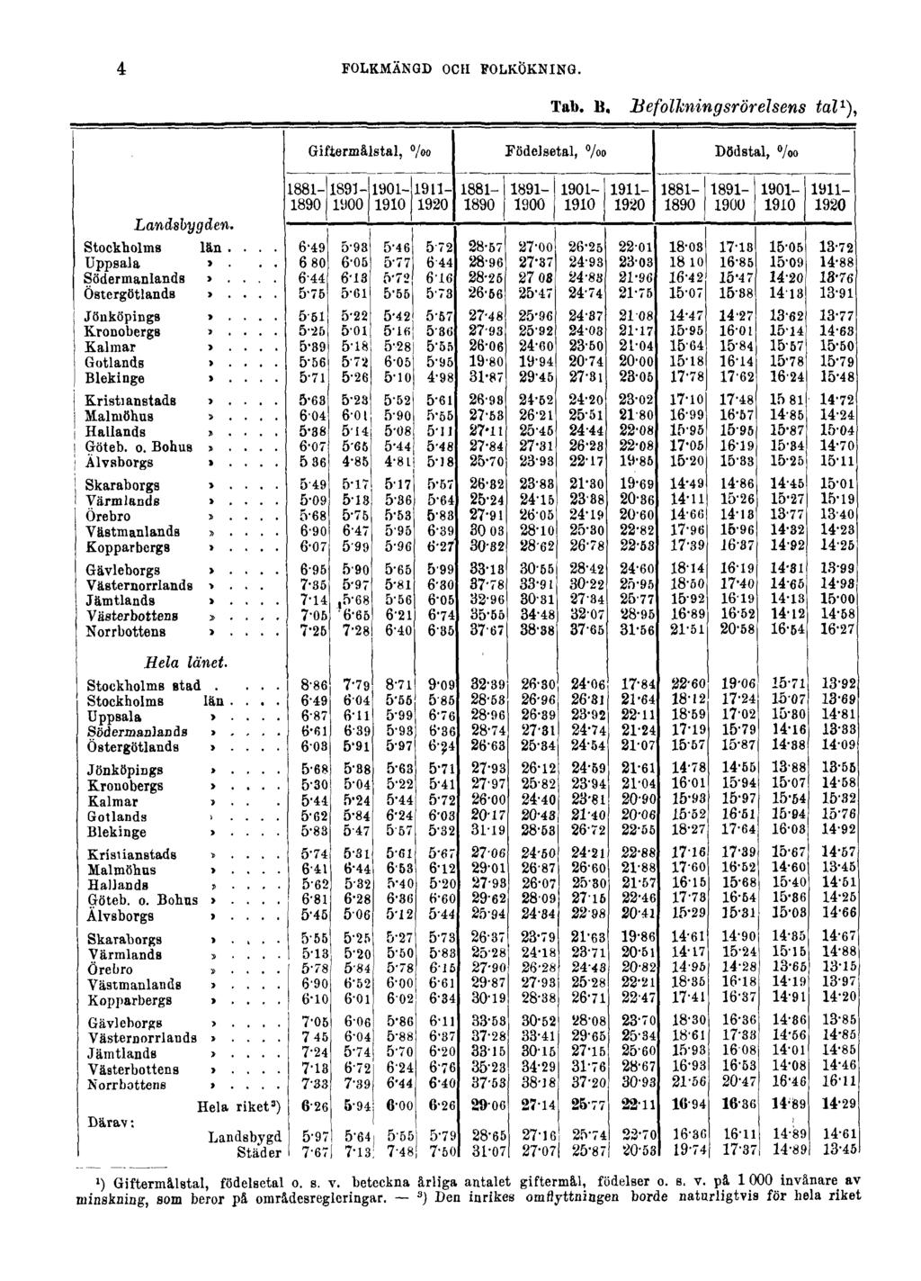 4 FOLKMÄNGD OCH FOLKÖKNING. Tab. B. Befolkningsrörelsens tal 1 ), 1 ) Giftermålstal, födelsetal o. s. v.