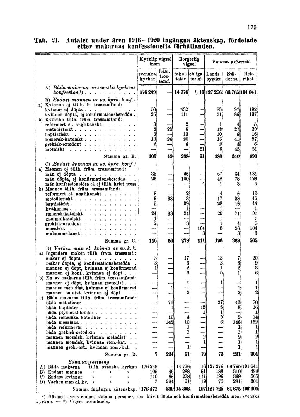 Tab. 21. Antalet under åren 1916 1920 ingångna äktenskap, fördelade efter makarnas konfessionella förhållanden.