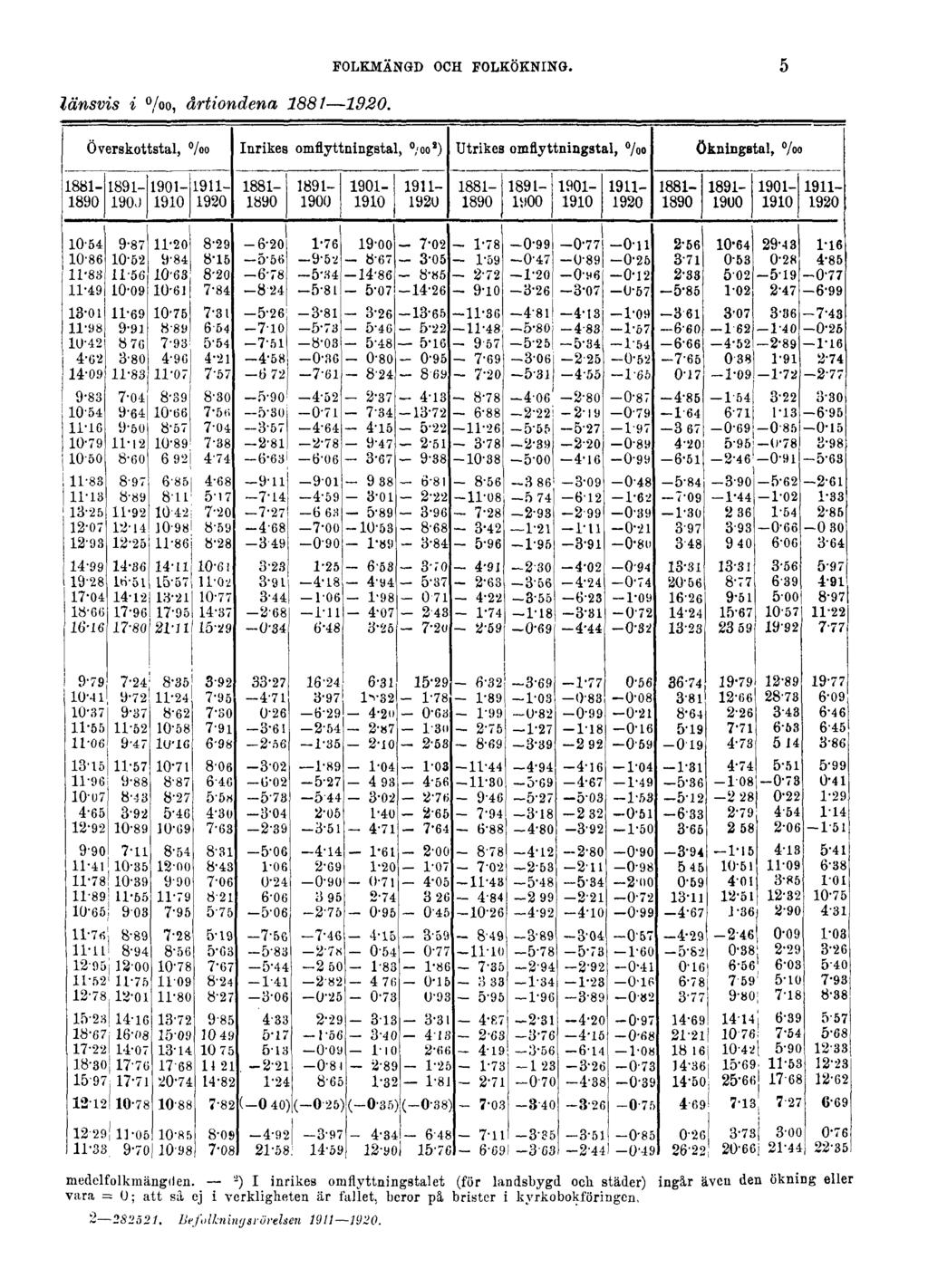 FOLKMÄNGD OCH FOLKÖKNING. 5 länsvis i, årtiondena 1881 1920. medelfolkmängden.