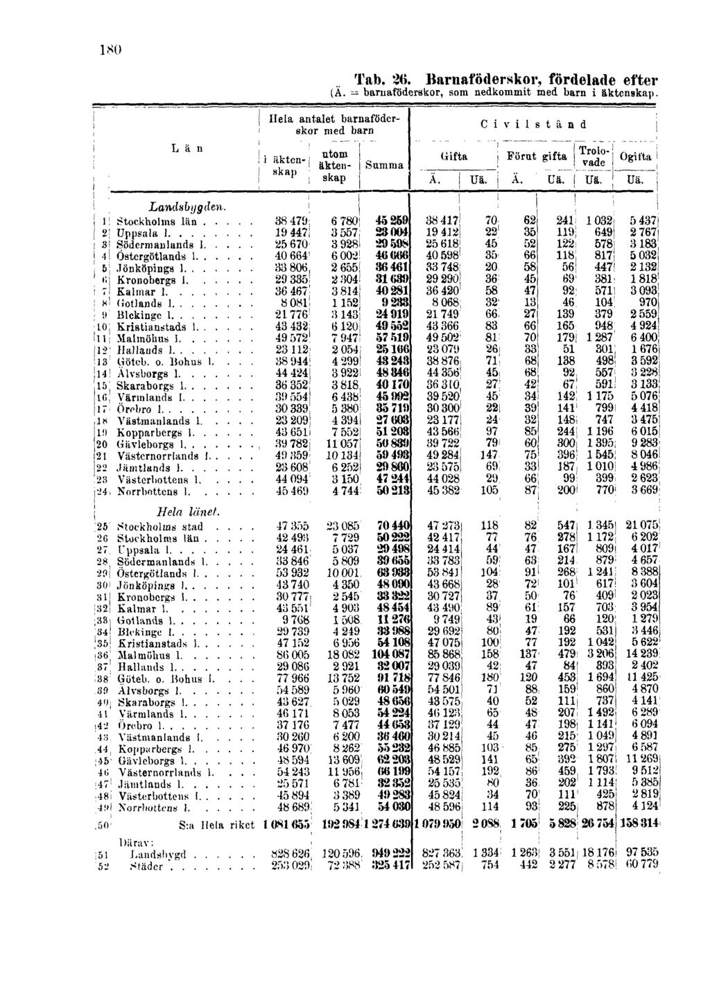 1800 Tab. 26. Barnaföderskor, fördelade efter (Ä.