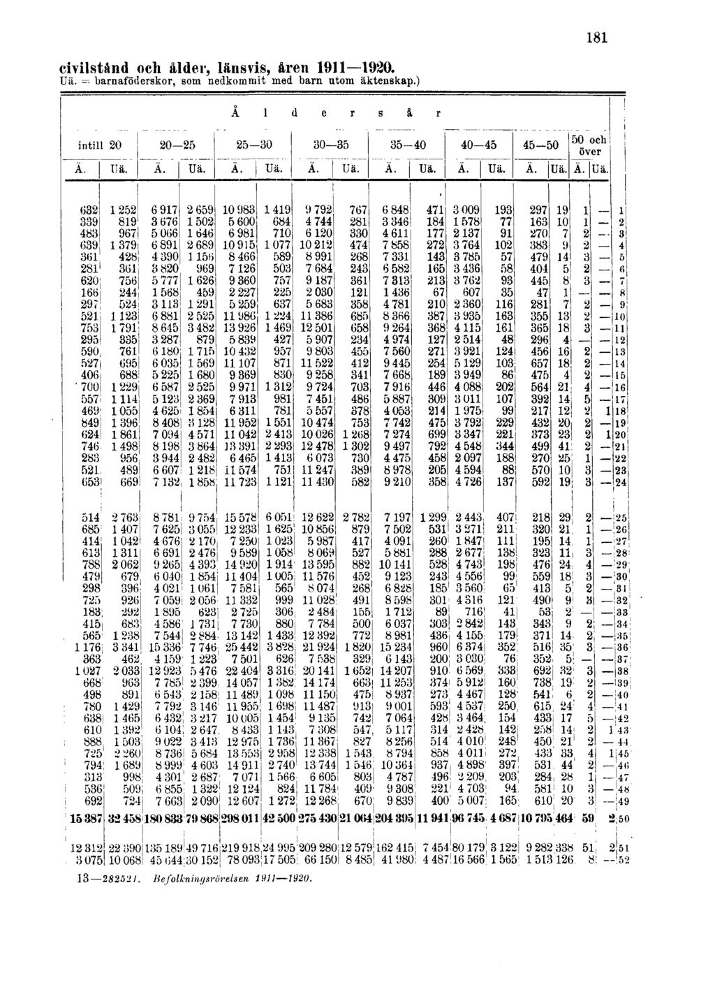 civilstånd och ålder, länsvis, åren 1911 1920. Uä.