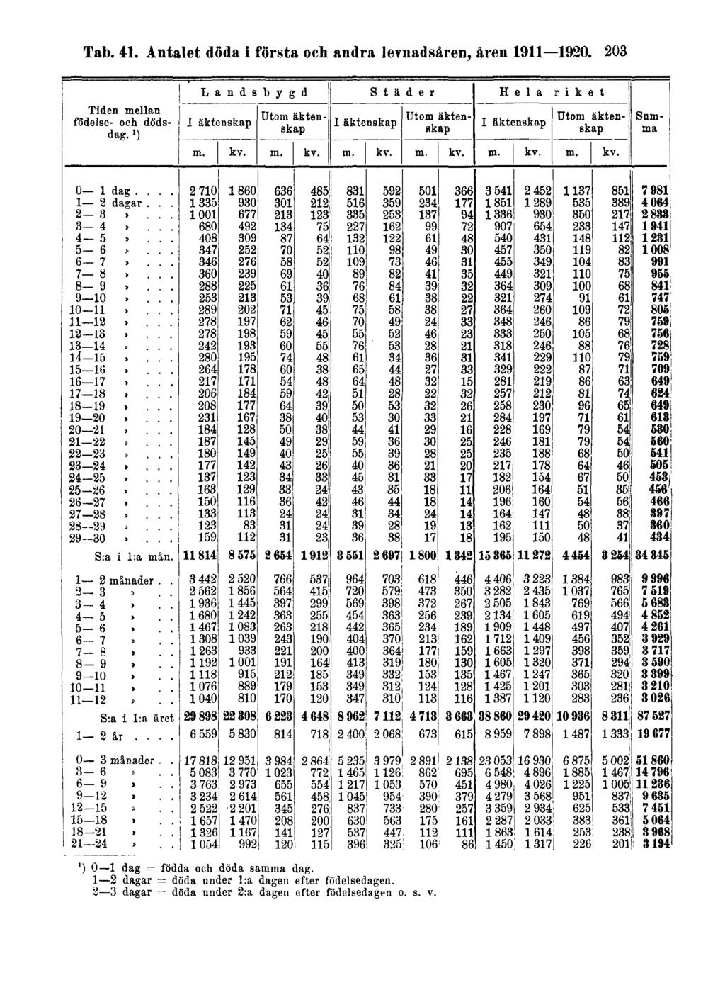 Tab. 41. Antalet döda i första och andra levnadsåren, åren 1911 1920. 203 ') 0 1 dag = födda och döda samma dag.