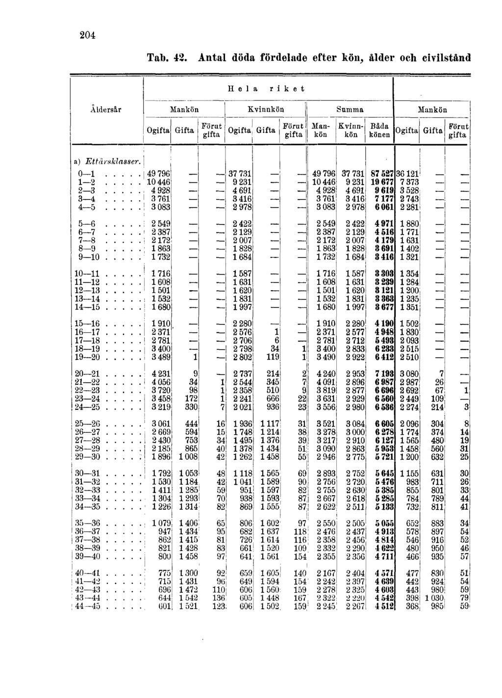 204 Tab. 42.