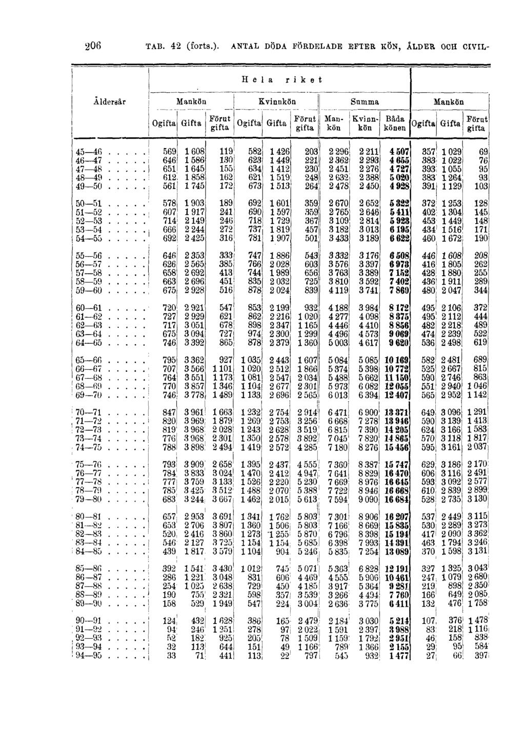 206 TAB. 42 (forts.).