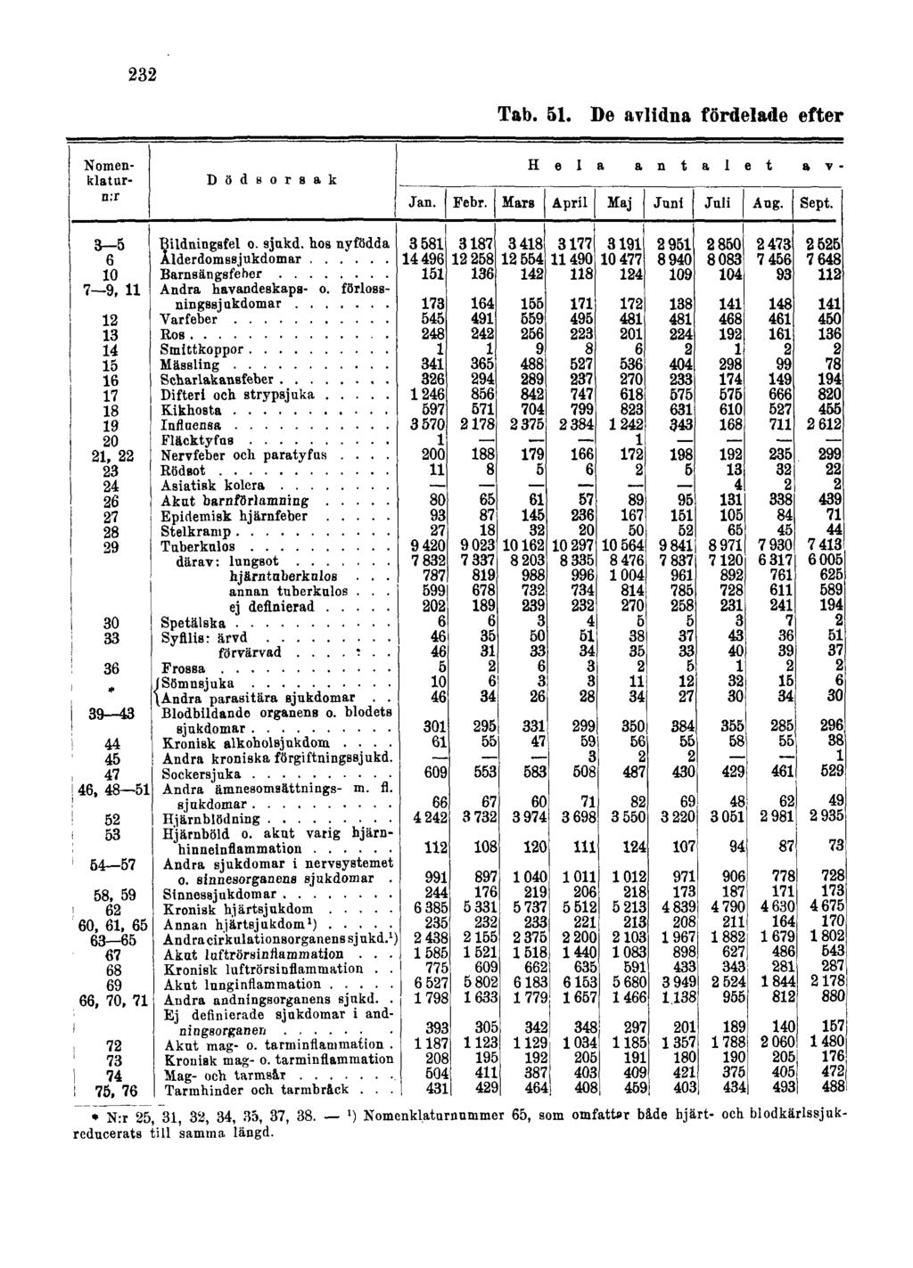 232 Tab. 51. De avlidna fördelade efter * N:r 25, 31, 32, 34, 35, 37, 38.