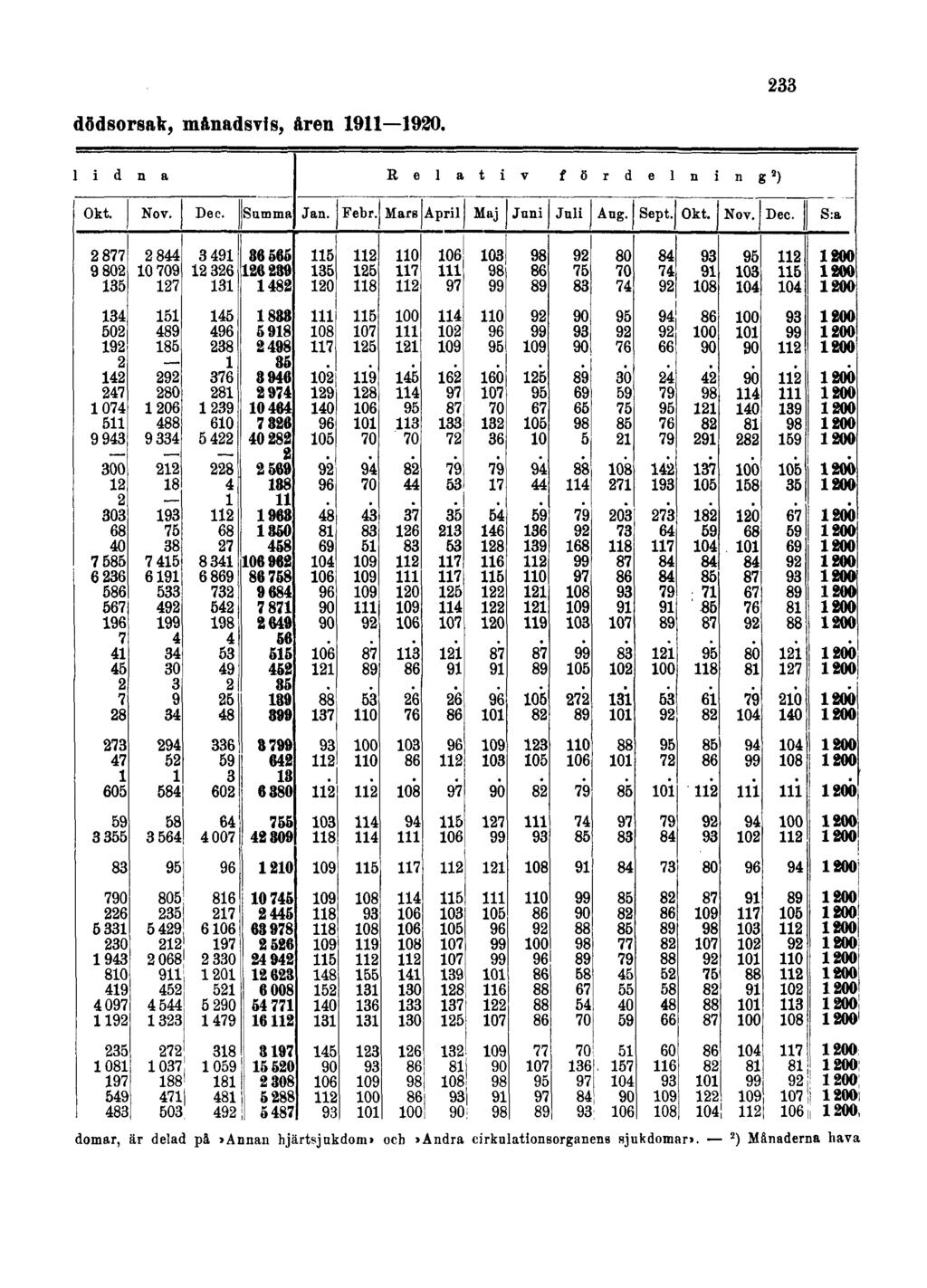 dödsorsak, månadsvis, åren 1911 1920.
