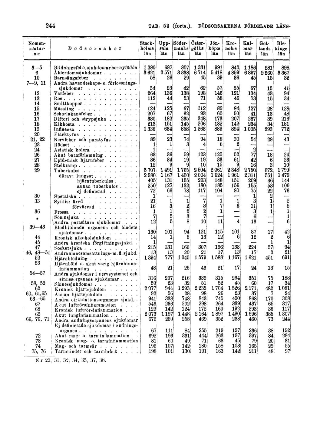 244 TAB. 53 (forts.).