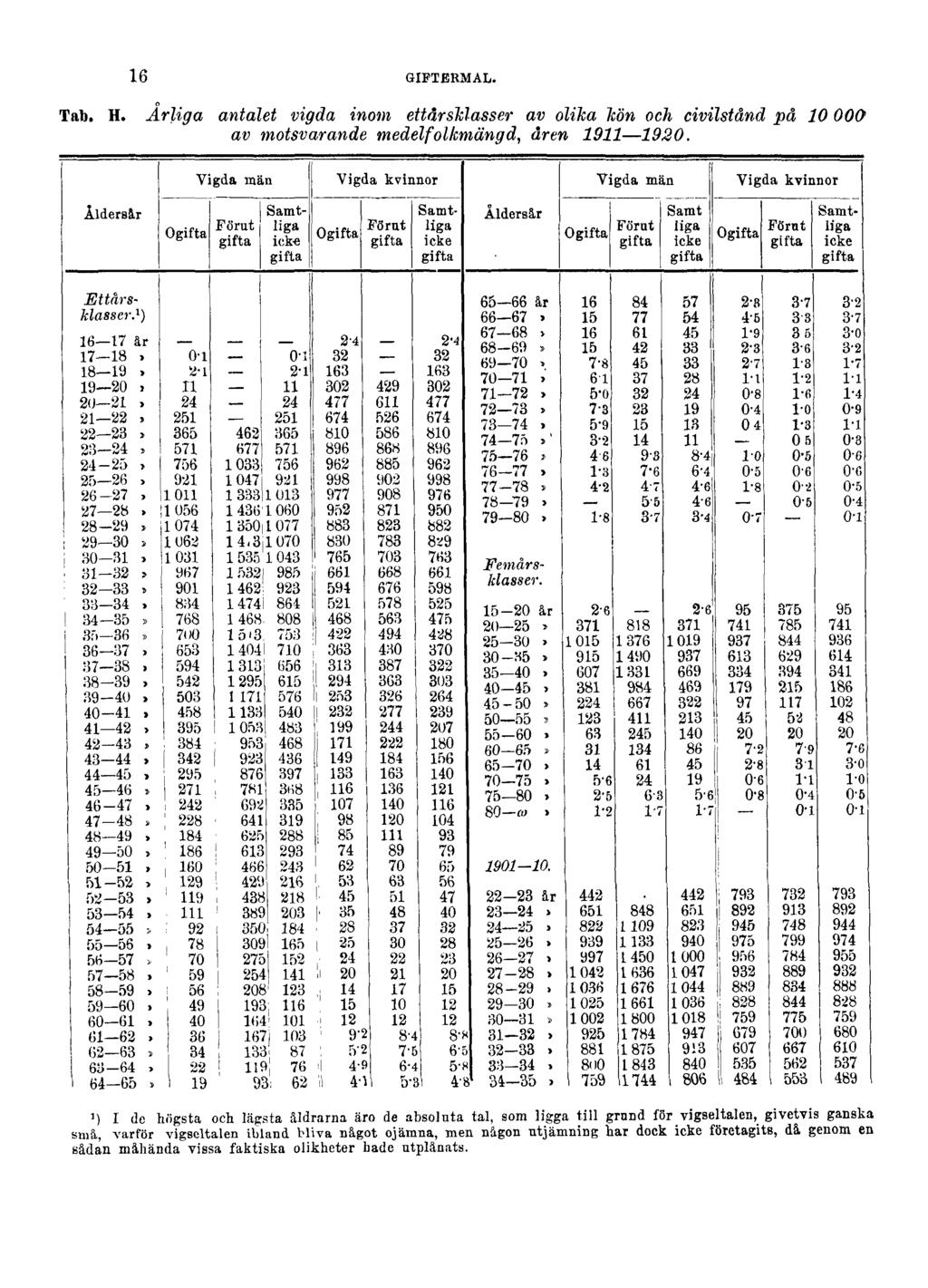 16 GIFTERMÅL. Tab. H. Årliga antalet vigda inom ettårsklasser av olika kön och civilstånd på 10000 av motsvarande medelfolkmängd, åren 1911 1920.