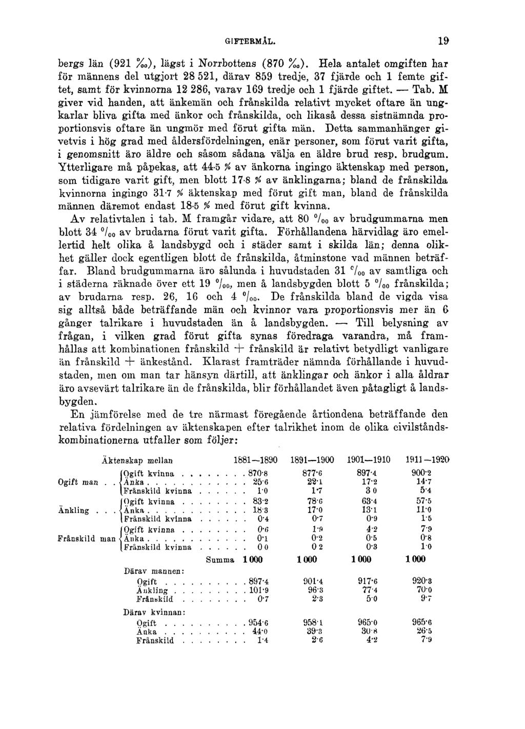 GIFTERMÅL. 19 bergs län (921 % 0 ), lägst i Norrbottens (870 % ).