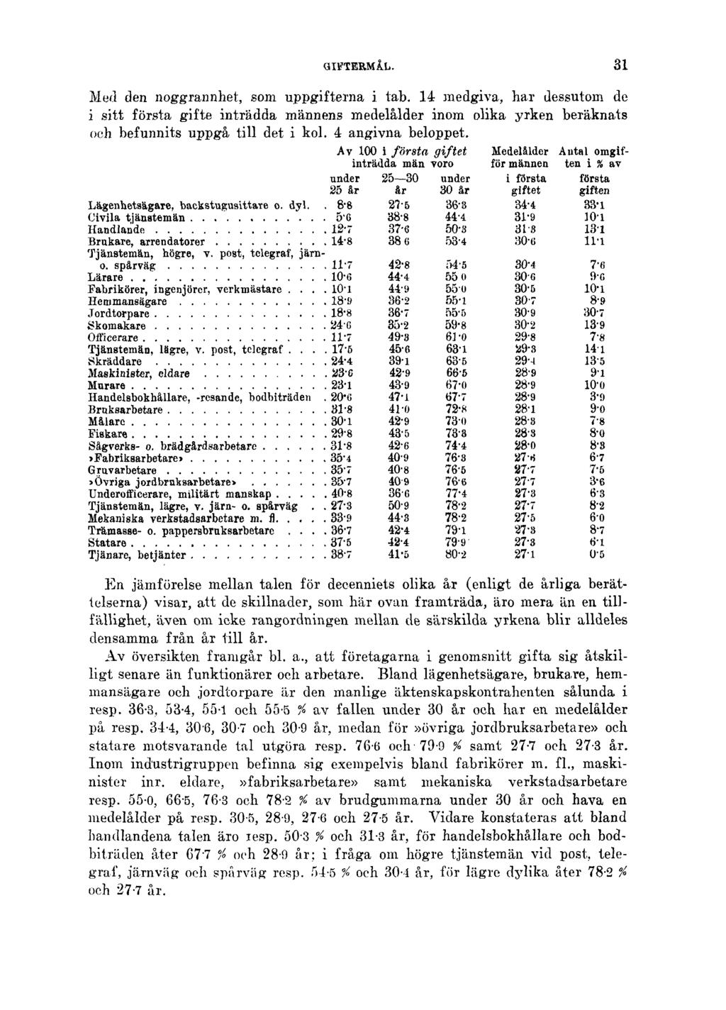GIFTERMÅL. 31 Med den noggrannhet, som uppgifterna i tab. 14 medgiva, har dessutom de i sitt första gifte inträdda männens medelålder inom olika yrken beräknats och befunnits uppgå till det i kol.