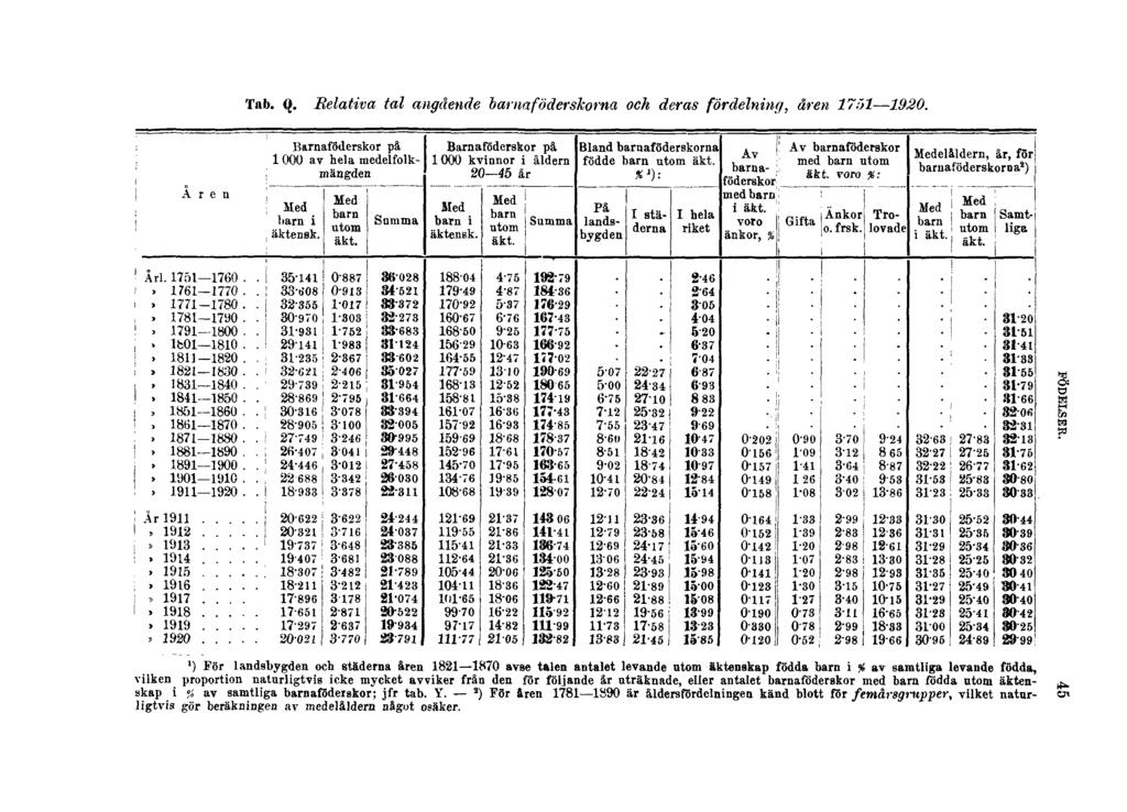 Tab. Q. Relativa tal angående barnaföderskorna och deras fördelning, åren 1751 1920. FÖDELSER.