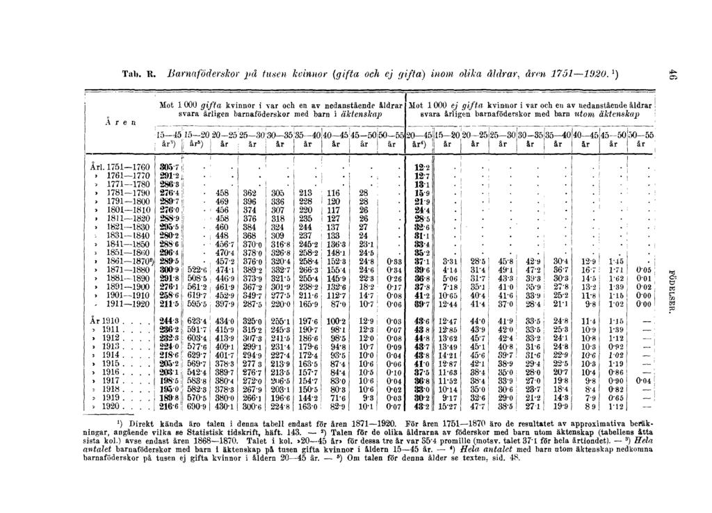 Tab. R. Barnaföderskor på tusen kvinnor (gifta och ej gifta) inom olika åldrar, åren 1751 1920. 1 ) 46 FÖDELSER. 1 ) Direkt kända äro talen i denna tabell endast för åren 1871 1920.