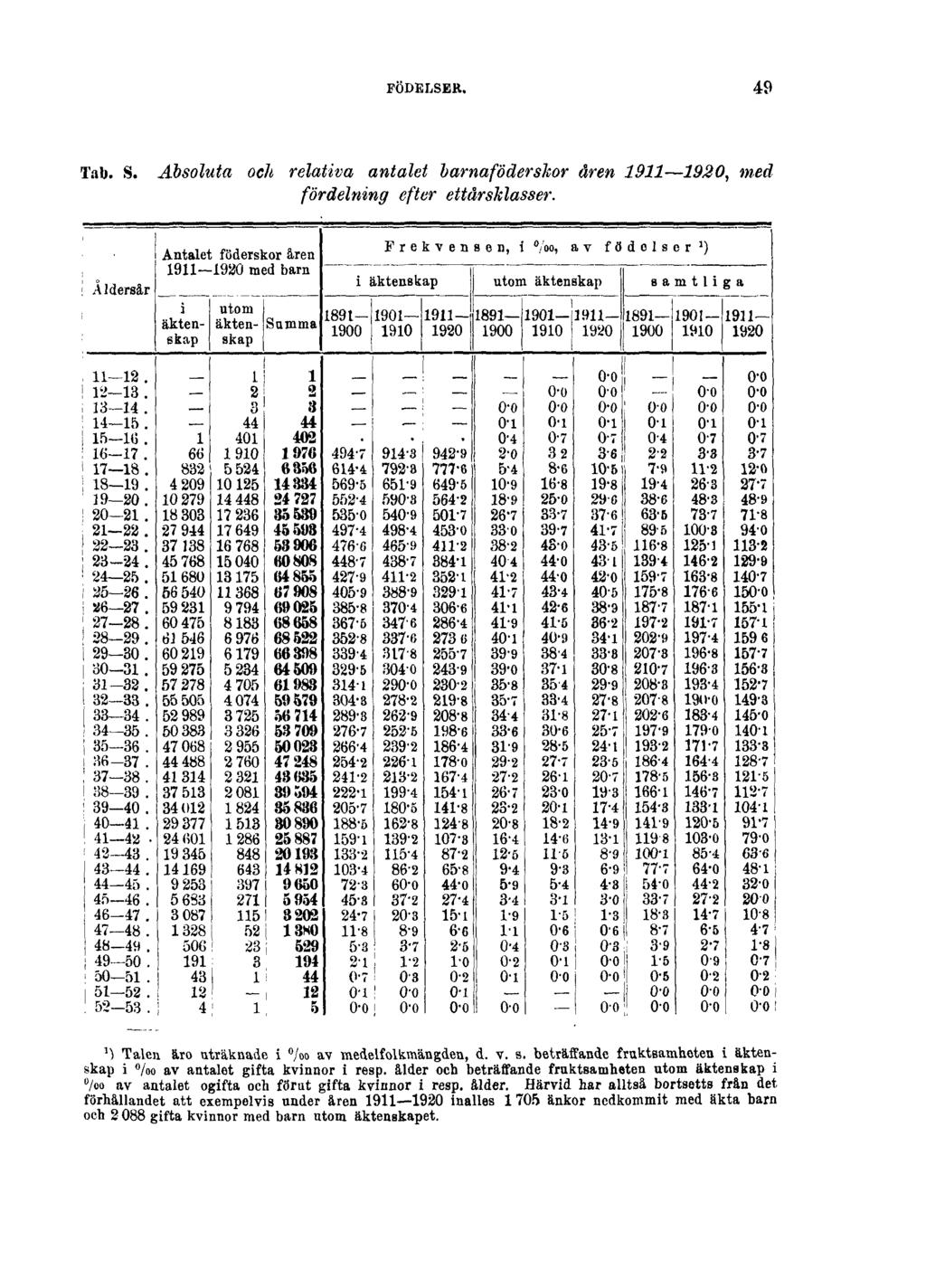 FÖDELSER. 49 Tab. S. Absoluta och relativa antalet barnaföderskor åren 1911 1920, med fördelning efter ettårsklasser. 1) Talen äro uträknade i av medelfolkmängden, d. v. s.