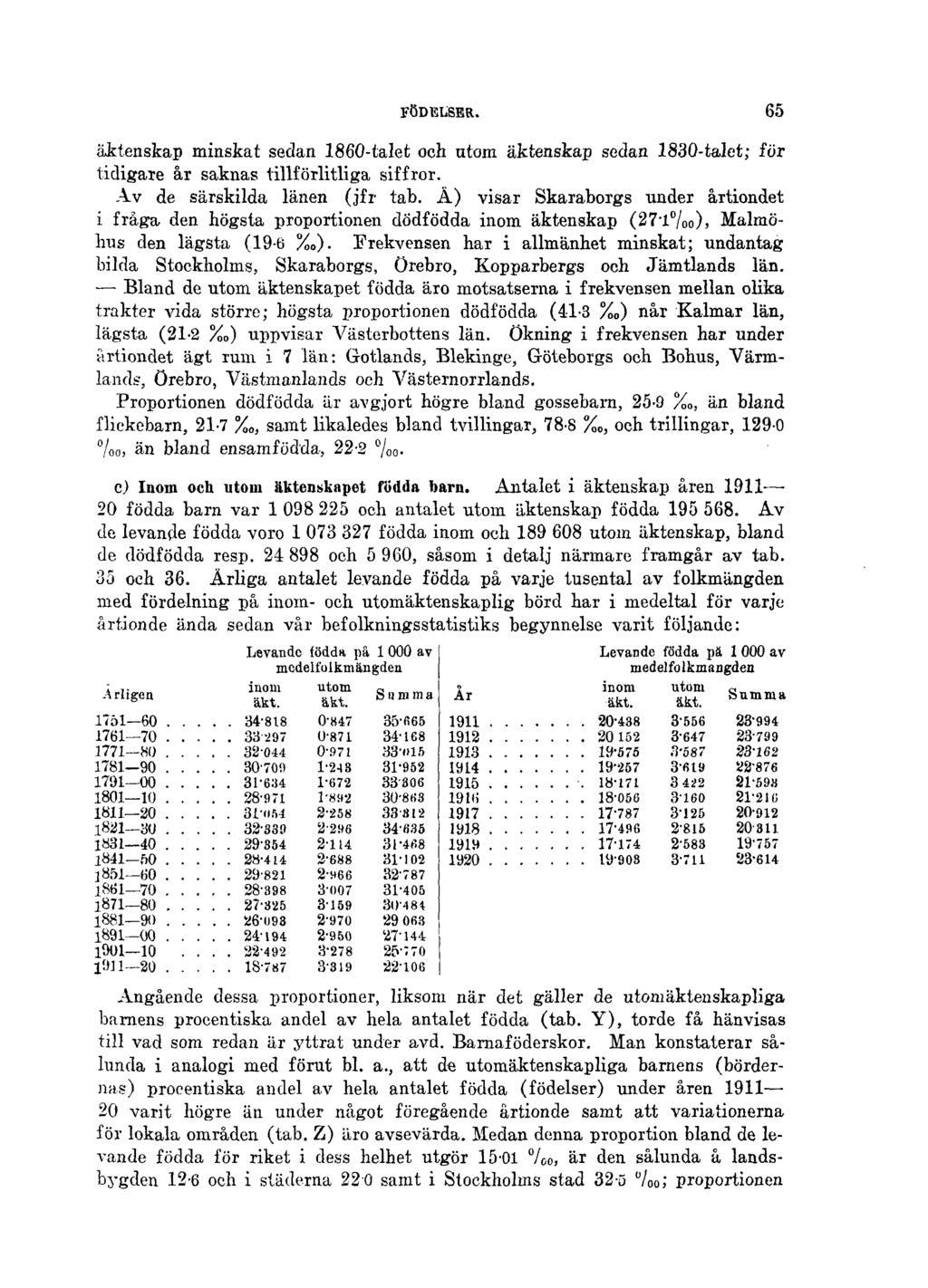 FÖDELSER. 65 äktenskap minskat sedan 1860-talet och utom äktenskap sedan 1830-talet; för tidigare år saknas tillförlitliga siffror. Av de särskilda länen (jfr tab.