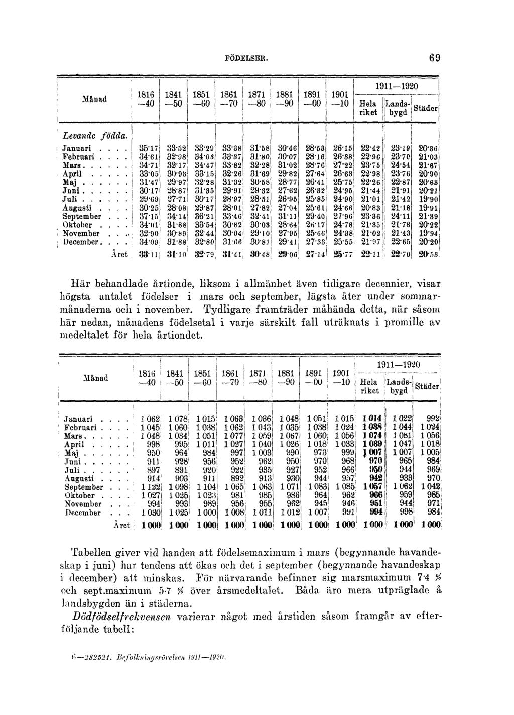 FÖDELSER. 69 Här behandlade årtionde, liksom i allmänhet även tidigare decennier, visar högsta antalet födelser i mars och september, lägsta åter under sommarmånaderna och i november.