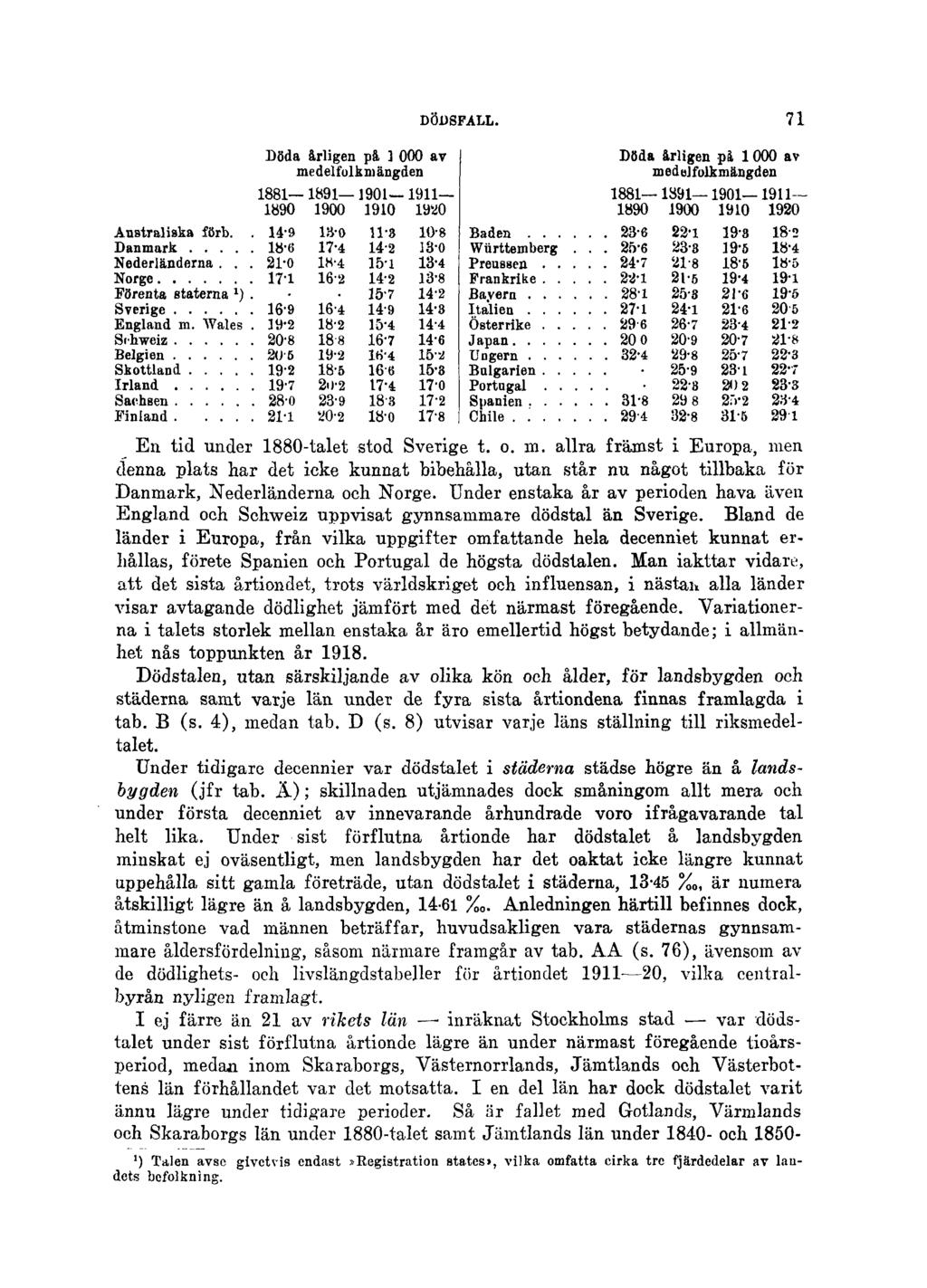 DÖDSFALL. 71 En tid under 1880-talet stod Sverige t. o. m. allra främst i Europa, men denna plats har det icke kunnat bibehålla, utan står nu något tillbaka för Danmark, Nederländerna och Norge.