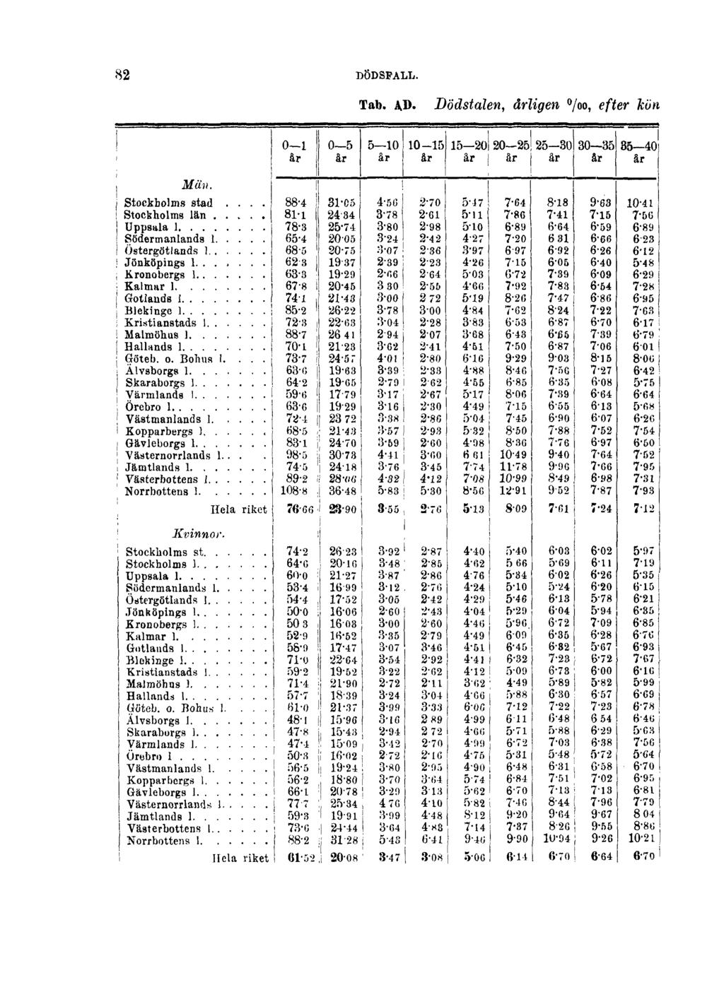82 DÖDSFALL. Tab. AD.