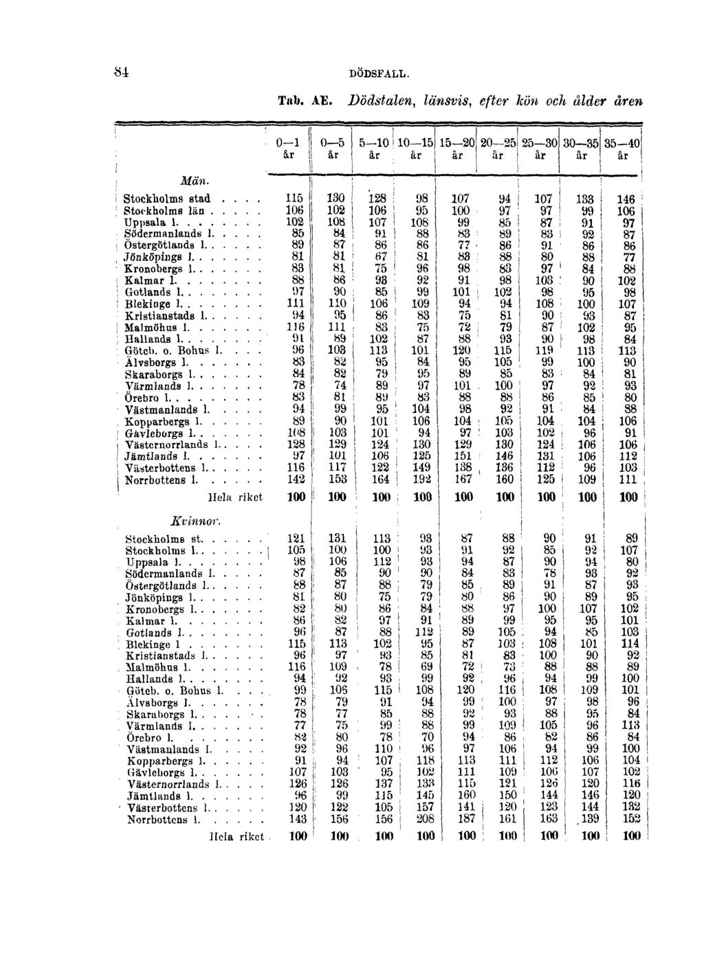 84 DÖDSFALL. Tab. AE.