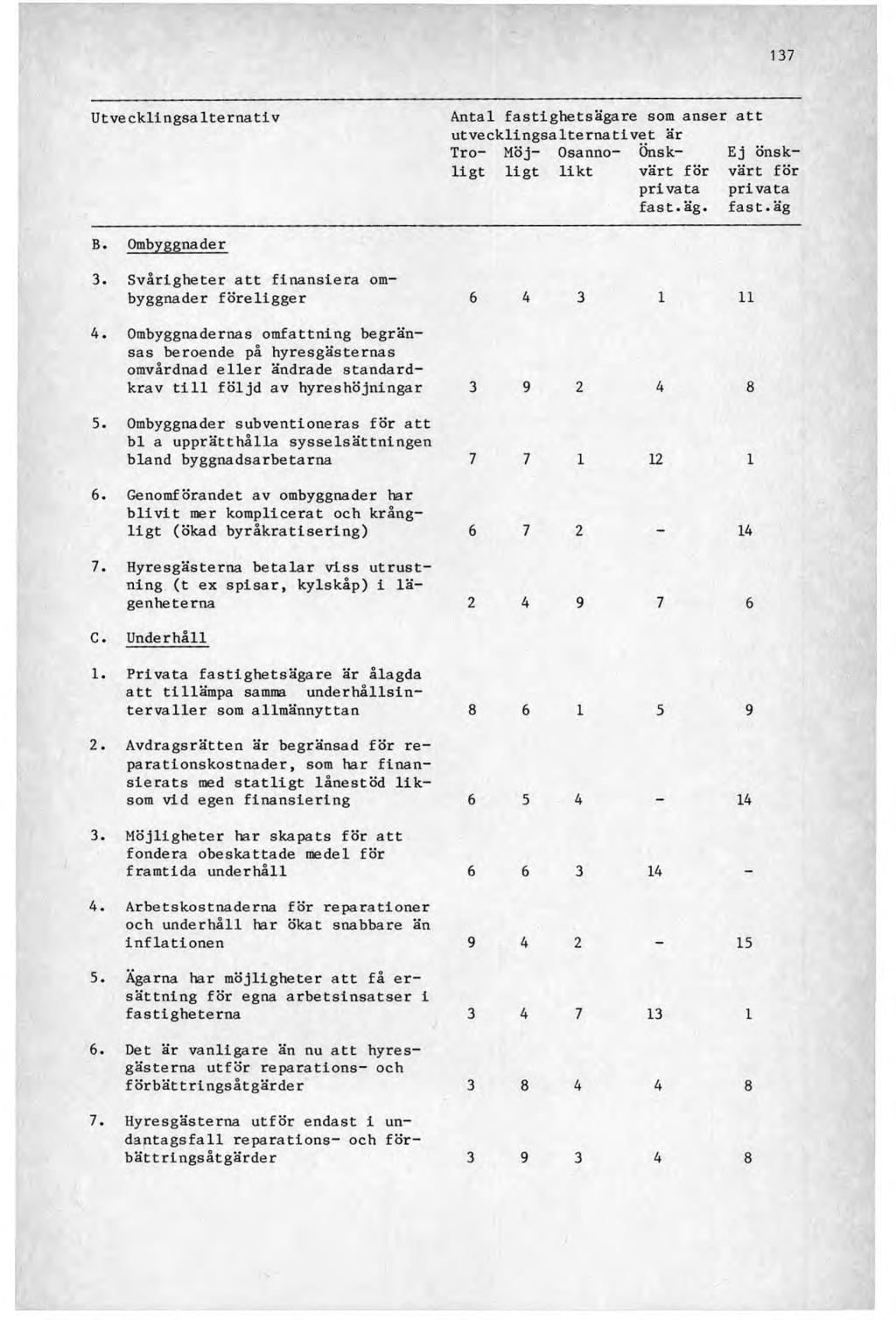 137 Utvecklingsalternativ Antal fastighetsägare som anser att utvecklingsalternativet är Tro- Möj- Osanno- Önsk- Ej önskligt ligt likt värt för värt för privata privata fast.äg. fast.äg B.