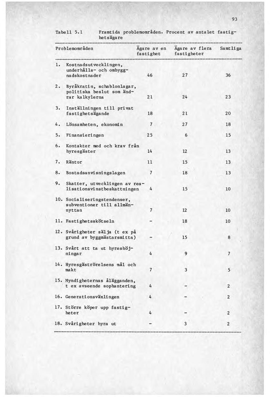 93 Tabell 5.1 Problemområden Framtida problemområden. Procent av antalet fastighetsägare Ägare av en Ägare av flera Samtliga fastighet fastigheter 1.