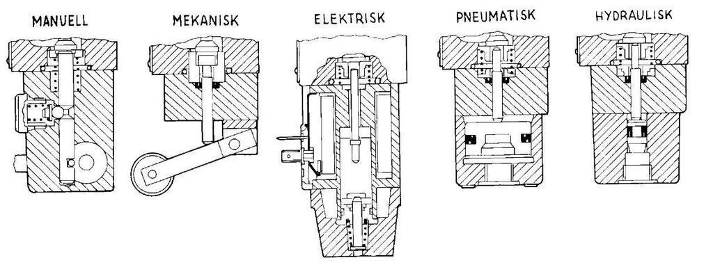 Lektion 2: Sätt att styra riktningventiler Riktningsventiler kan styras på sex grundläggande sätt:
