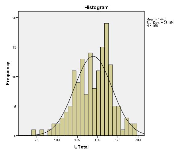 Bilaga 3. Histogram över normalfördelningen för de olika deltesten Histogram 1.