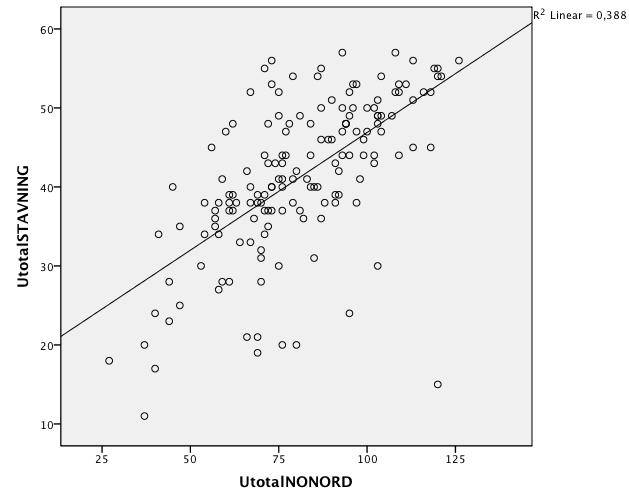 Vissa deltagare utmärker sig från de övriga genom att vara starka avkodare av nonord men prestera lågt på stavning. Graf 3.