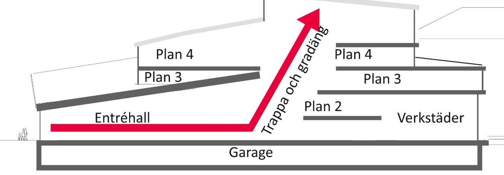 Fig4. Sektion som visar skolans uppbyggnad med våningsplan. För att medge byggrätt till planerad skolbyggnad regleras högsta tillåtna nockhöjd och högsta tillåtna bruttoarea.