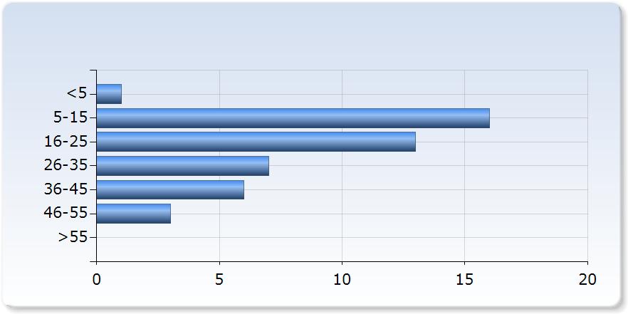 Jag har tagit an för mitt eget lärande Jag har tagit an för mitt eget lärande Antal 1 Inte alls 1 (2,2%) 2 5 (11,1%) 8 (17,8%) 20 (,%) 11 (2,%) Vet ej 0 (0,0%) 5 7.