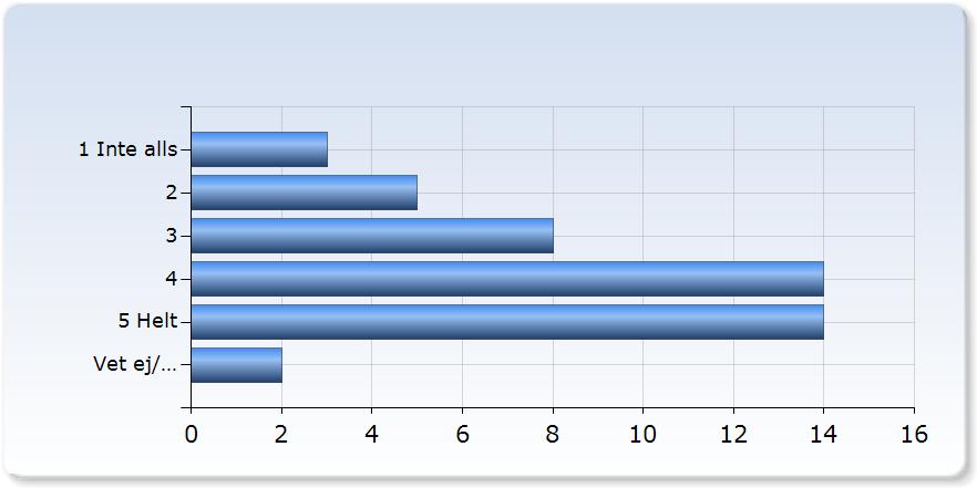 Jag kunde förstå det som undervisades Jag kunde förstå det som undervisades Antal 1 Inte alls (6,5%) 2 5 (10,9%) 8 (17,%) 1 (0,%) 1 (0,%) Ej relevant 2 (,%) Jag har fått konstruktiv kritik på mina