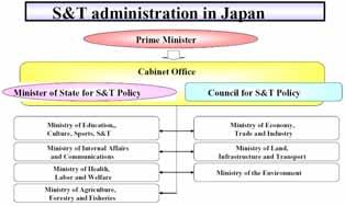 JAPANS OFFENTLIGA FORSKNINGSBUDGET 2008 OCH JAPANS TEKNIK OCH VETENSKAPLIGA POLICYRÅD CSTPS FÖRSLAG TILL PRIORITERINGAR 1 Femårsplaner för forskning och årlig utvärdering Japansk FoU-politik utformas