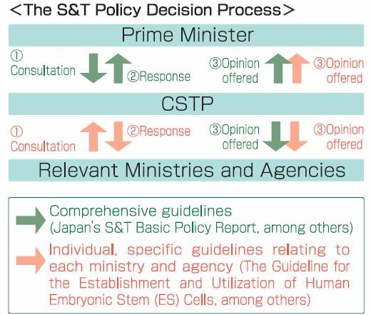 Basic Plan för S&T tas delvis fram av Council for Science and Technology Policy CSTP (ref. 1), med premiärministern som ordförande.