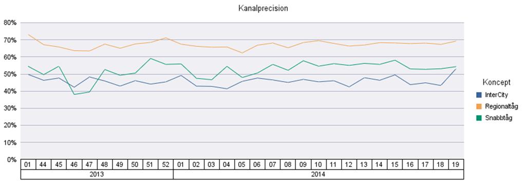 Hög kanalprecision är en mätbar