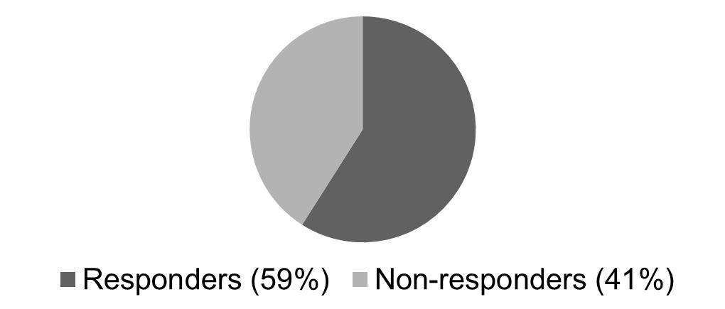 Responders IBS-SSS