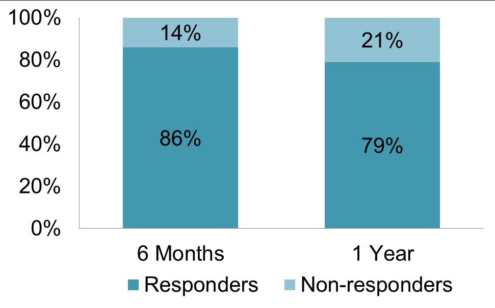 Percentage of responders remaining